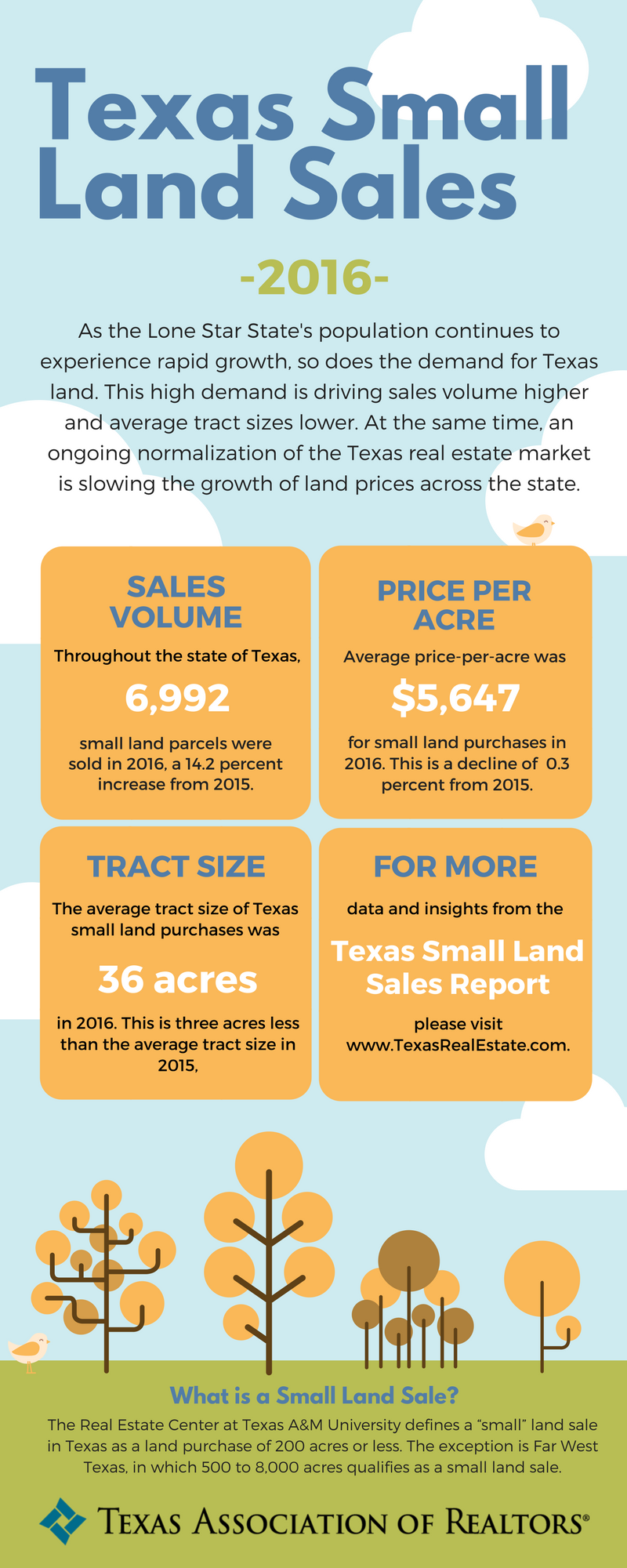 信息图，数据来自2017年德克萨斯州小土地销售报告